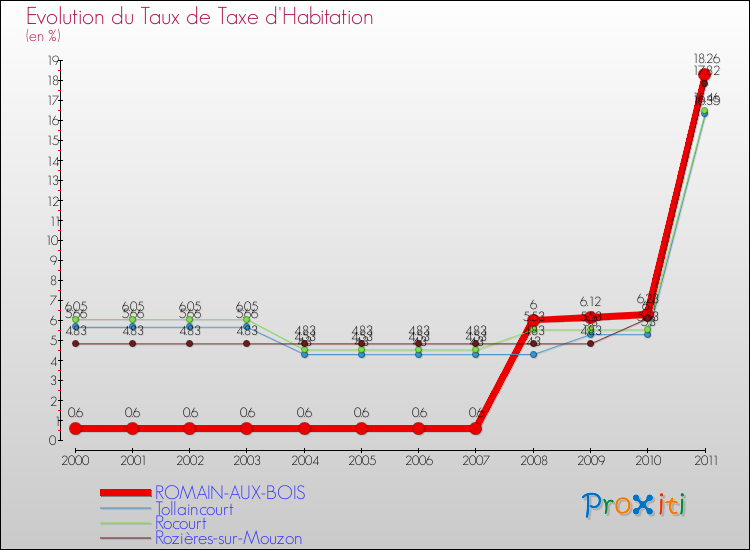Evolution du taux de la taxe d'habitation pour ROMAIN-AUX-BOIS et les communes proches Comparaison des taux de la taxe d'habitation pour ROMAIN-AUX-BOIS et les communes voisines