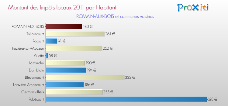 Montant des impôts locaux par Habitant pour ROMAIN-AUX-BOIS et les communes proches Comparaison des impôts locaux par habitant pour ROMAIN-AUX-BOIS et les communes voisines