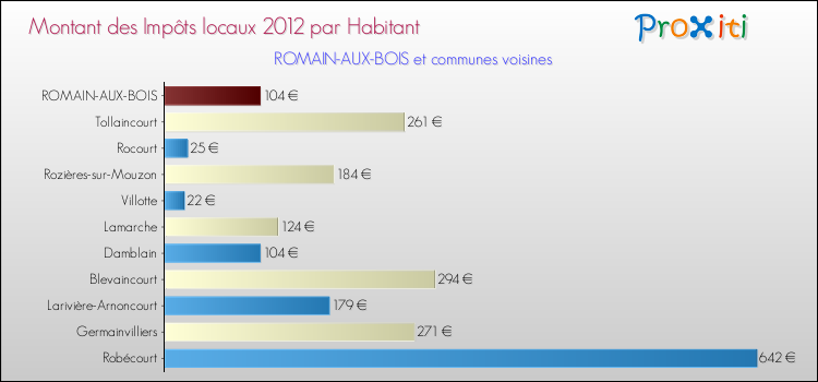 Montant des impôts locaux par Habitant pour ROMAIN-AUX-BOIS et les communes proches Comparaison des impôts locaux par habitant pour ROMAIN-AUX-BOIS et les communes voisines