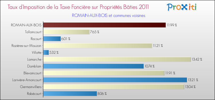 Taux d'imposition de la taxe foncière sur le bati 2011 pour ROMAIN-AUX-BOIS et les communes proches Comparaison des taux d'imposition de la taxe foncière sur le bati 2011 pour ROMAIN-AUX-BOIS et les communes voisines