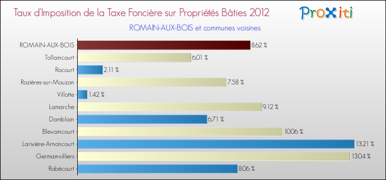 Taux d'imposition de la taxe foncière sur le bati 2012 pour ROMAIN-AUX-BOIS et les communes proches Comparaison des taux d'imposition de la taxe foncière sur le bati 2012 pour ROMAIN-AUX-BOIS et les communes voisines