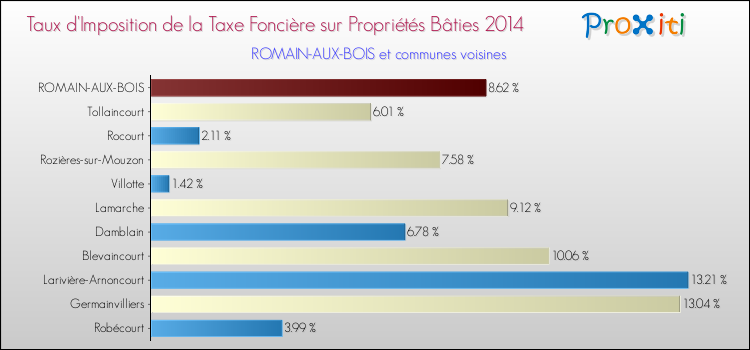 Taux d'imposition de la taxe foncière sur le bati 2014 pour ROMAIN-AUX-BOIS et les communes proches Comparaison des taux d'imposition de la taxe foncière sur le bati 2014 pour ROMAIN-AUX-BOIS et les communes voisines