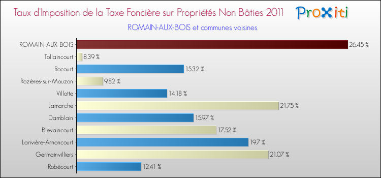 Taux d'imposition de la taxe foncière sur les immeubles et terrains non batis 2011 pour ROMAIN-AUX-BOIS et les communes proches Comparaison des taux d'imposition de la taxe foncière sur les immeubles et terrains non batis 2011 pour ROMAIN-AUX-BOIS et les communes voisines