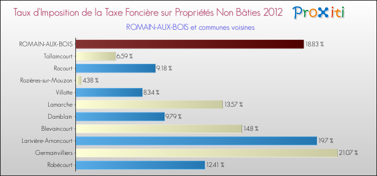Taux d'imposition de la taxe foncière sur les immeubles et terrains non batis 2012 pour ROMAIN-AUX-BOIS et les communes proches Comparaison des taux d'imposition de la taxe foncière sur les immeubles et terrains non batis 2012 pour ROMAIN-AUX-BOIS et les communes voisines