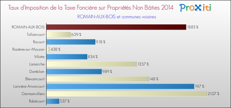 Taux d'imposition de la taxe foncière sur les immeubles et terrains non batis 2014 pour ROMAIN-AUX-BOIS et les communes proches Comparaison des taux d'imposition de la taxe foncière sur les immeubles et terrains non batis 2014 pour ROMAIN-AUX-BOIS et les communes voisines