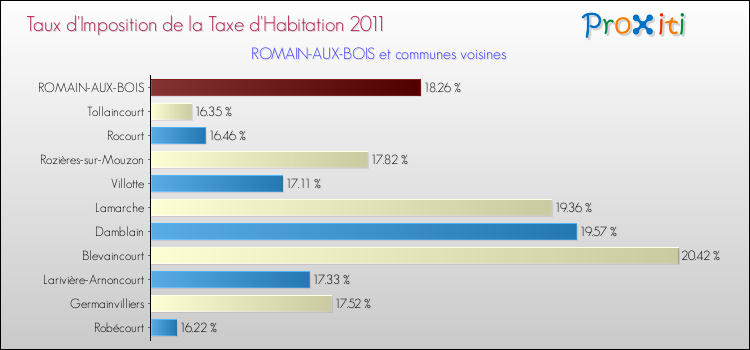 Taux d'imposition de la taxe d'habitation 2011 pour ROMAIN-AUX-BOIS et les communes proches Comparaison des taux d'imposition de la taxe d'habitation 2011 pour ROMAIN-AUX-BOIS et les communes voisines