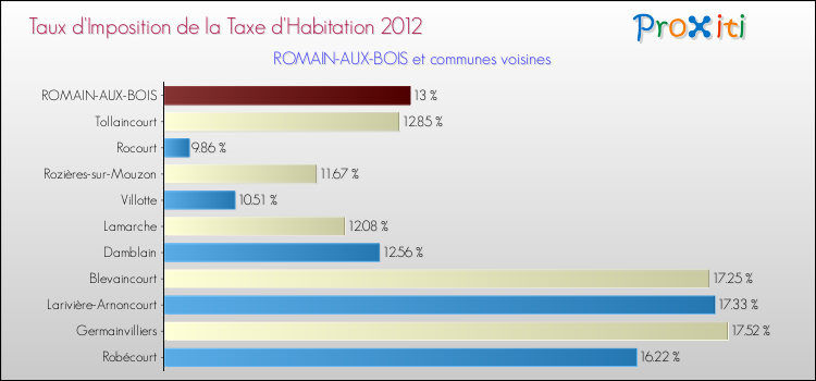Taux d'imposition de la taxe d'habitation 2012 pour ROMAIN-AUX-BOIS et les communes proches Comparaison des taux d'imposition de la taxe d'habitation 2012 pour ROMAIN-AUX-BOIS et les communes voisines