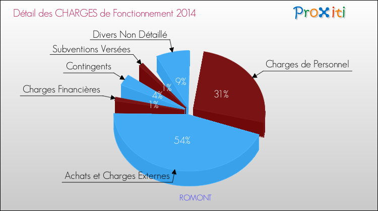 Décomposition des Charges de Fonctionnement 2014 de la commune de ROMONT Charges de Fonctionnement 2014 pour la commune de ROMONT