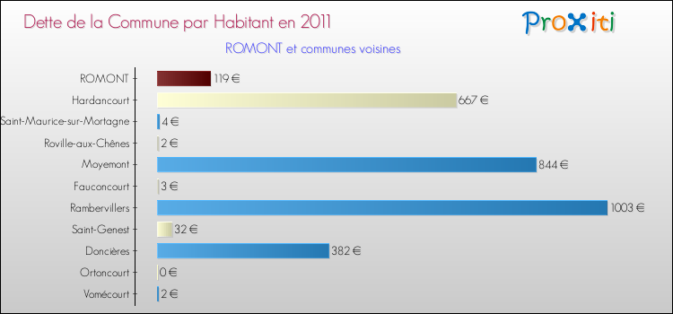 Dette par habitant de la commune en 2011 pour ROMONT et les communes proches Comparaison de la dette par habitant de la commune en 2011 pour ROMONT et les communes voisines