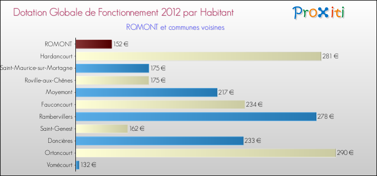 Montant des dotations globales de fonctionnement DGF par Habitant pour ROMONT et les communes proches Comparaison des des dotations globales de fonctionnement DGF par habitant pour ROMONT et les communes voisines