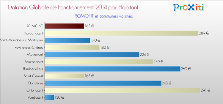 Montant des dotations globales de fonctionnement DGF par Habitant pour ROMONT et les communes proches en 2014. Comparaison des des dotations globales de fonctionnement DGF par habitant pour ROMONT et les communes voisines en 2014.