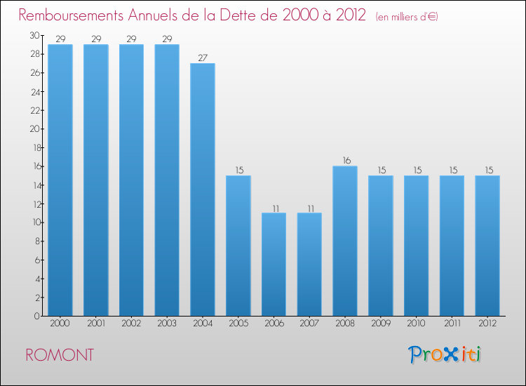 Evolution de l'annuité de la dette pour la commune de ROMONT de 2000 à 2012 Annuités de la dette pour ROMONT de 2000 à 2012