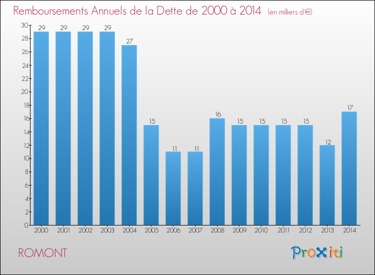 Evolution de l'annuité de la dette pour la commune de ROMONT de 2000 à 2014 Annuités de la dette pour ROMONT de 2000 à 2014