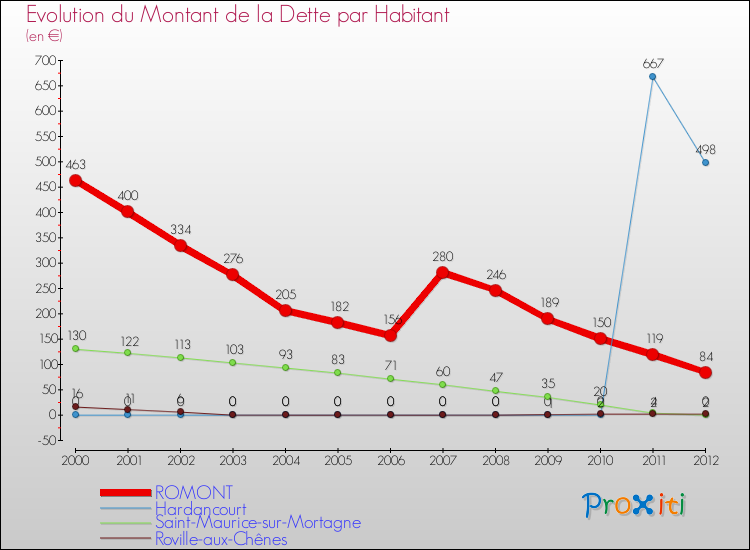 Evolution de la dette par habitant pour la commune de ROMONT et les communes proches de 2000 à 2012 Comparaison de la dette par habitant pour ROMONT et les communes voisines de 2000 à 2012