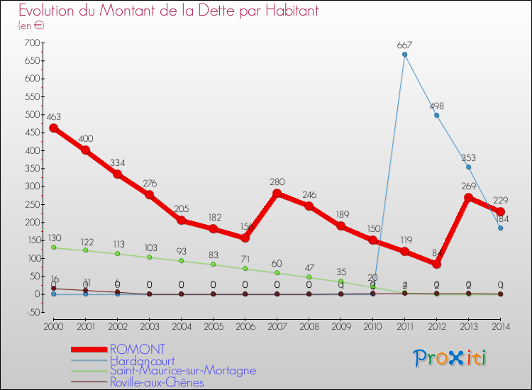 Evolution de la dette par habitant pour la commune de ROMONT et les communes proches de 2000 à 2014 Comparaison de la dette par habitant pour ROMONT et les communes voisines de 2000 à 2014