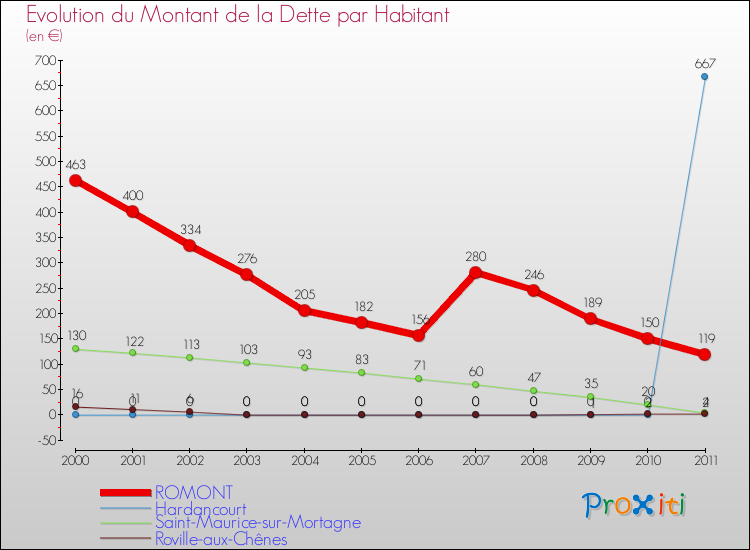 Evolution de la dette par habitant pour la commune de ROMONT et les communes proches Comparaison de la dette par habitant pour ROMONT et les communes voisines