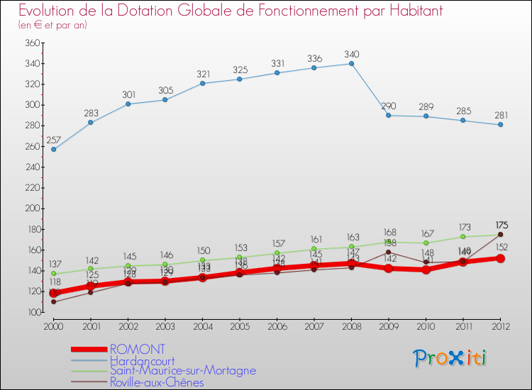 Evolution et montant de la dotation globale de fonctionnement par Habitant pour ROMONT et les communes proches Comparaison des dotations globales de fonctionnement par habitant pour ROMONT et les communes voisines