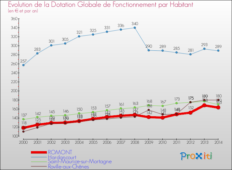 Evolution et montant de la dotation globale de fonctionnement par Habitant pour ROMONT et les communes proches de 2000 à 2014. Comparaison des dotations globales de fonctionnement par habitant pour ROMONT et les communes voisines de 2000 à 2014.