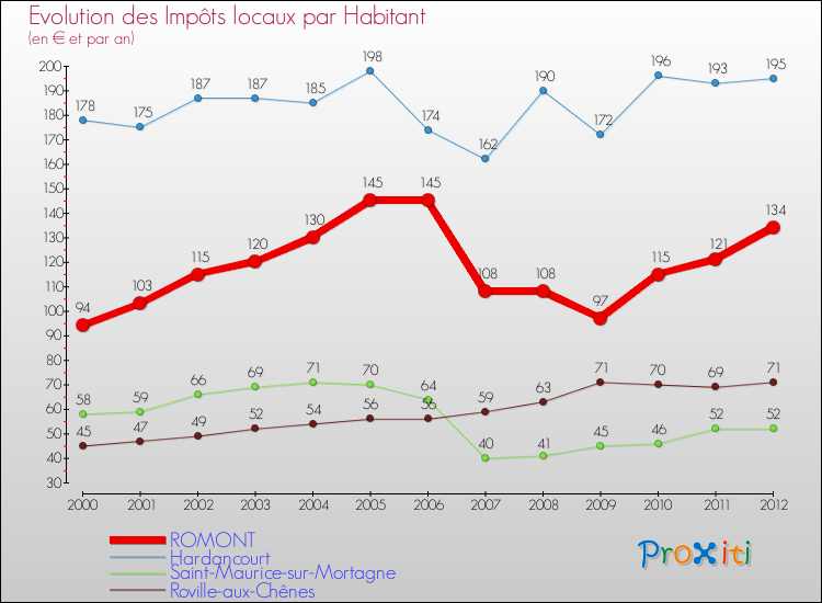 Evolution et montant des impôts locaux par Habitant pour ROMONT et les communes proches Comparaison des impôts locaux par habitant pour ROMONT et les communes voisines