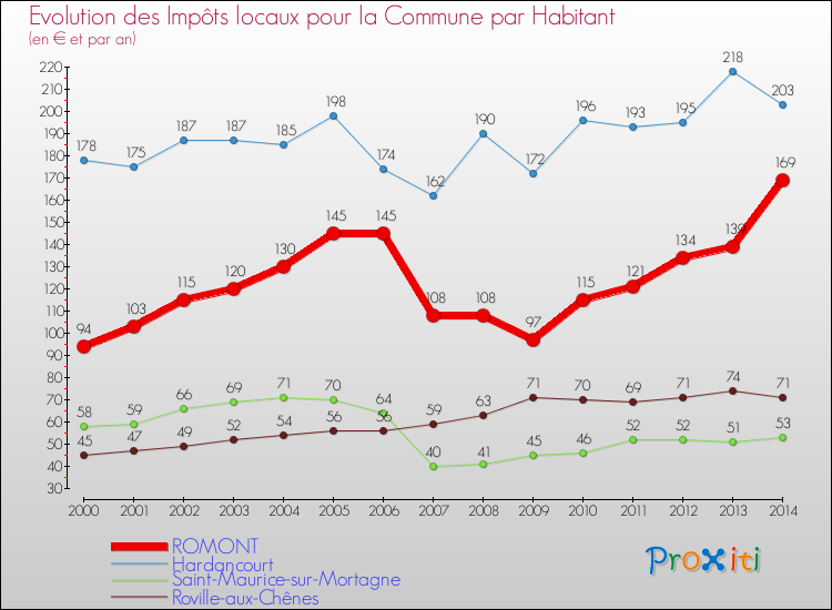 Evolution et montant des impôts locaux par Habitant pour ROMONT et les communes proches de 2000 à 2014 Comparaison des impôts locaux par habitant pour ROMONT et les communes voisines de 2000 à 2014