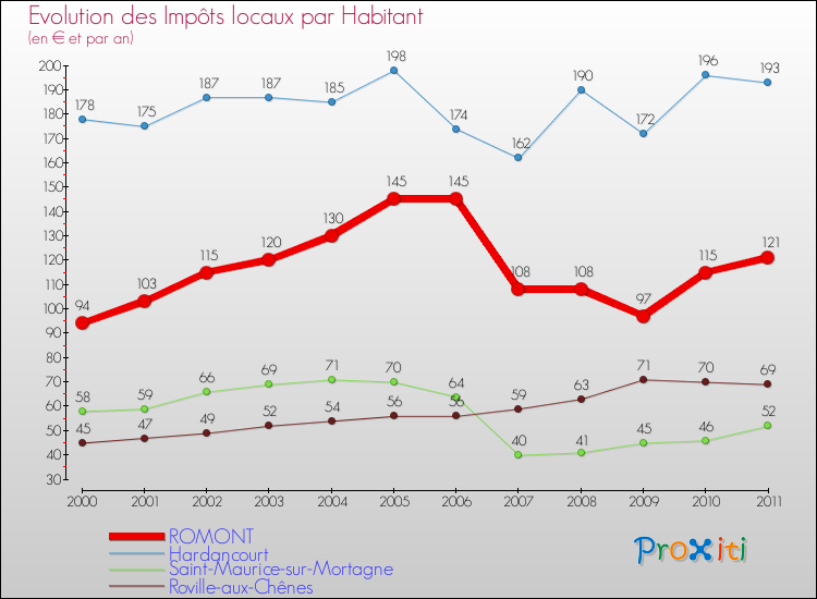 Evolution et montant des impôts locaux par Habitant pour ROMONT et les communes proches Comparaison des impôts locaux par habitant pour ROMONT et les communes voisines