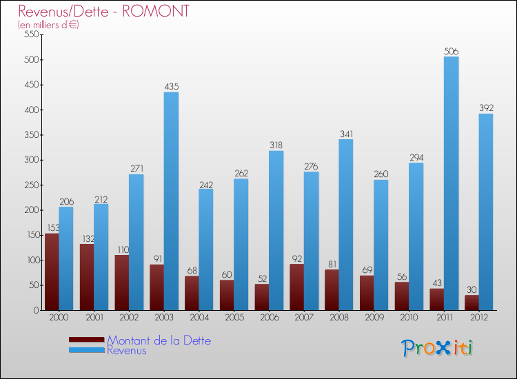 Evolution comparée de la dette et des revenus pour la commune de ROMONT de 2000 à 2012 Comparaison de la dette et des revenus pour ROMONT de 2000 à 2012