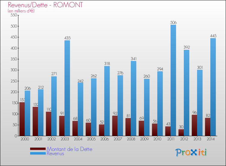 Evolution comparée de la dette et des revenus pour la commune de ROMONT de 2000 à 2014 Comparaison de la dette et des revenus pour ROMONT de 2000 à 2014