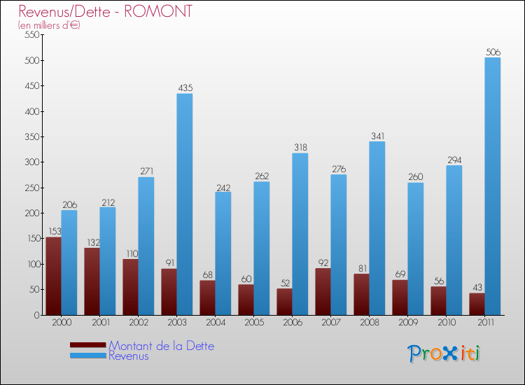 Evolution comparée de la dette et des revenus pour la commune de ROMONT de 2000 à 2011 Comparaison de la dette et des revenus pour ROMONT de 2000 à 2011