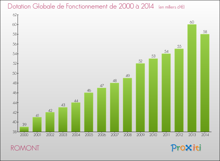 Evolution du montant de la Dotation Globale de Fonctionnement pour la commune de ROMONT de 2000 à 2014 Evolution du montant de la Dotation Globale de Fonctionnement pour ROMONT de 2000 à 2014