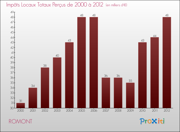 Evolution des Impôts Locaux pour la commune de ROMONT de 2000 à 2012 Evolution des Impôts Locaux pour ROMONT de 2000 à 2012