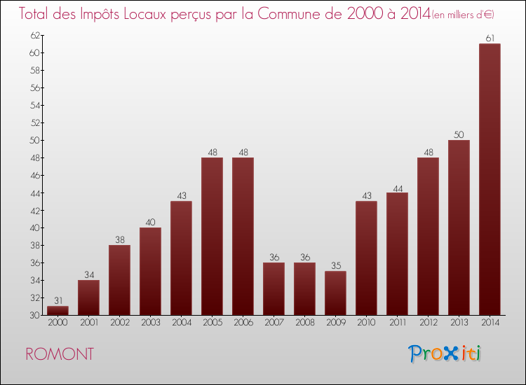 Evolution des Impôts Locaux pour la commune de ROMONT de 2000 à 2014 Evolution des Impôts Locaux pour ROMONT de 2000 à 2014