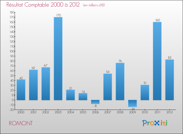 Evolution du résultat comptable pour la commune de ROMONT de 2000 à 2012 Evolution du résultat comptable pour ROMONT de 2000 à 2012