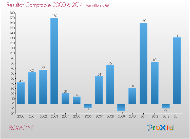 Evolution du résultat comptable pour la commune de ROMONT de 2000 à 2014 Evolution du résultat comptable pour ROMONT de 2000 à 2014