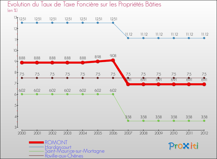Evolution du taux de la taxe foncière sur le bati pour ROMONT et les communes proches de 2000 à 2012 Comparaison des taux de taxe foncière sur le bati pour ROMONT et les communes voisines de 2000 à 2012