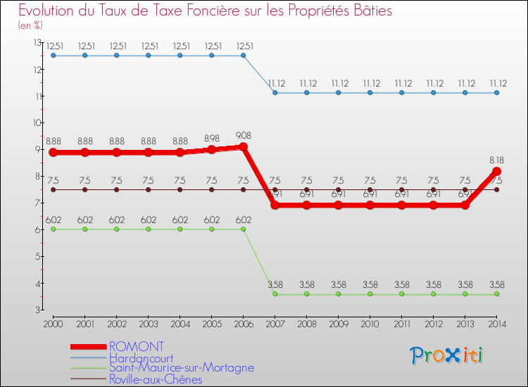 Evolution du taux de la taxe foncière sur le bati pour ROMONT et les communes proches de 2000 à 2014 Comparaison des taux de taxe foncière sur le bati pour ROMONT et les communes voisines de 2000 à 2014