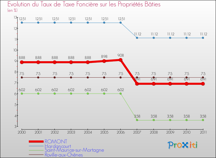 Evolution du taux de la taxe foncière sur le bati pour ROMONT et les communes proches Comparaison des taux de taxe foncière sur le bati pour ROMONT et les communes voisines