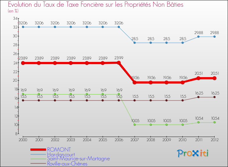 Evolution du taux de la taxe foncière sur les immeubles et terrains non batis pour ROMONT et les communes proches de 2000 à 2012 Comparaison des taux de la taxe foncière sur les immeubles et terrains non batis pour ROMONT et les communes voisines de 2000 à 2012