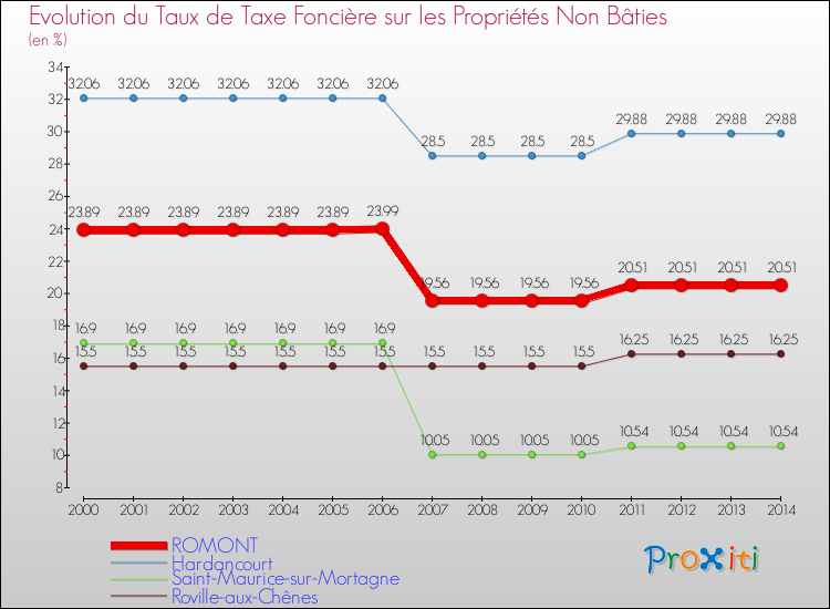 Evolution du taux de la taxe foncière sur les immeubles et terrains non batis pour ROMONT et les communes proches de 2000 à 2014 Comparaison des taux de la taxe foncière sur les immeubles et terrains non batis pour ROMONT et les communes voisines de 2000 à 2014