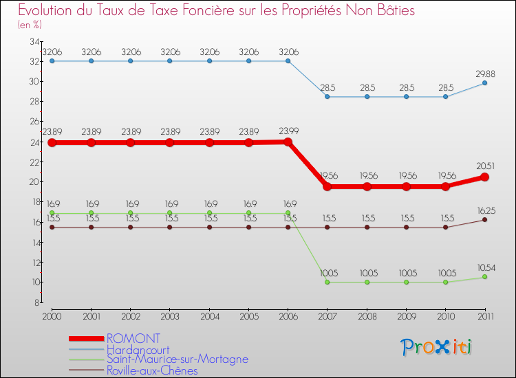 Evolution du taux de la taxe foncière sur les immeubles et terrains non batis pour ROMONT et les communes proches Comparaison des taux de la taxe foncière sur les immeubles et terrains non batis pour ROMONT et les communes voisines