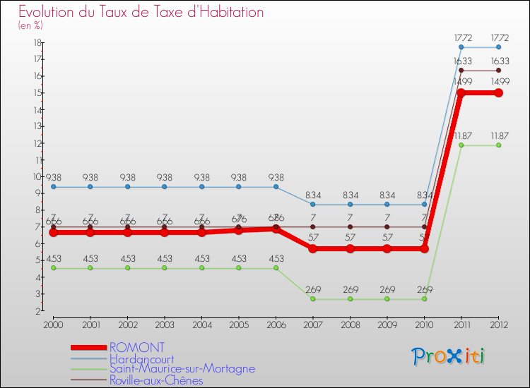 Evolution du taux de la taxe d'habitation pour ROMONT et les communes proches Comparaison des taux de la taxe d'habitation pour ROMONT et les communes voisines