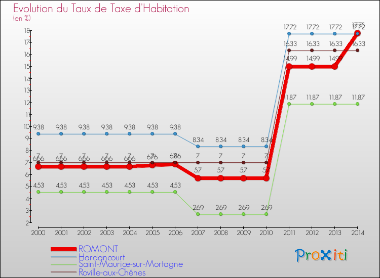 Evolution du taux de la taxe d'habitation pour ROMONT et les communes proches de 2000 à 2014 Comparaison des taux de la taxe d'habitation pour ROMONT et les communes voisines de 2000 à 2014