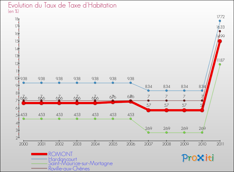 Evolution du taux de la taxe d'habitation pour ROMONT et les communes proches Comparaison des taux de la taxe d'habitation pour ROMONT et les communes voisines