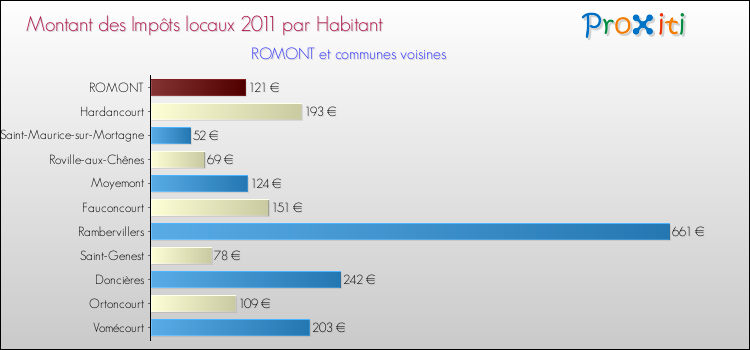 Montant des impôts locaux par Habitant pour ROMONT et les communes proches Comparaison des impôts locaux par habitant pour ROMONT et les communes voisines