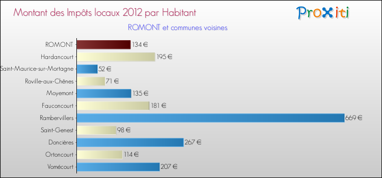 Montant des impôts locaux par Habitant pour ROMONT et les communes proches Comparaison des impôts locaux par habitant pour ROMONT et les communes voisines