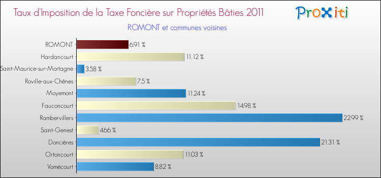 Taux d'imposition de la taxe foncière sur le bati 2011 pour ROMONT et les communes proches Comparaison des taux d'imposition de la taxe foncière sur le bati 2011 pour ROMONT et les communes voisines