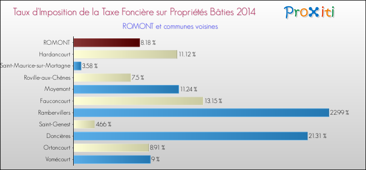 Taux d'imposition de la taxe foncière sur le bati 2014 pour ROMONT et les communes proches Comparaison des taux d'imposition de la taxe foncière sur le bati 2014 pour ROMONT et les communes voisines