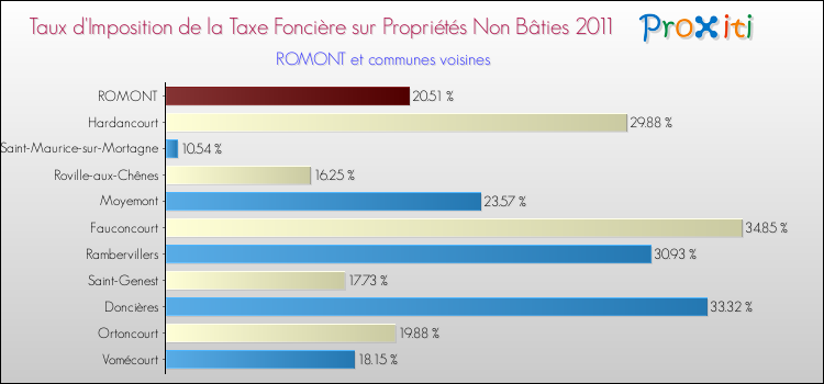 Taux d'imposition de la taxe foncière sur les immeubles et terrains non batis 2011 pour ROMONT et les communes proches Comparaison des taux d'imposition de la taxe foncière sur les immeubles et terrains non batis 2011 pour ROMONT et les communes voisines