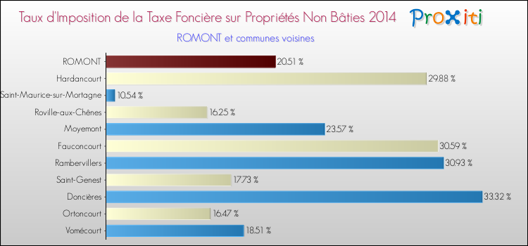 Taux d'imposition de la taxe foncière sur les immeubles et terrains non batis 2014 pour ROMONT et les communes proches Comparaison des taux d'imposition de la taxe foncière sur les immeubles et terrains non batis 2014 pour ROMONT et les communes voisines