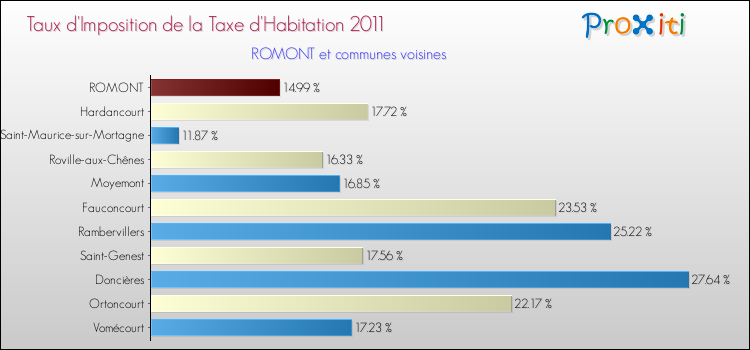 Taux d'imposition de la taxe d'habitation 2011 pour ROMONT et les communes proches Comparaison des taux d'imposition de la taxe d'habitation 2011 pour ROMONT et les communes voisines