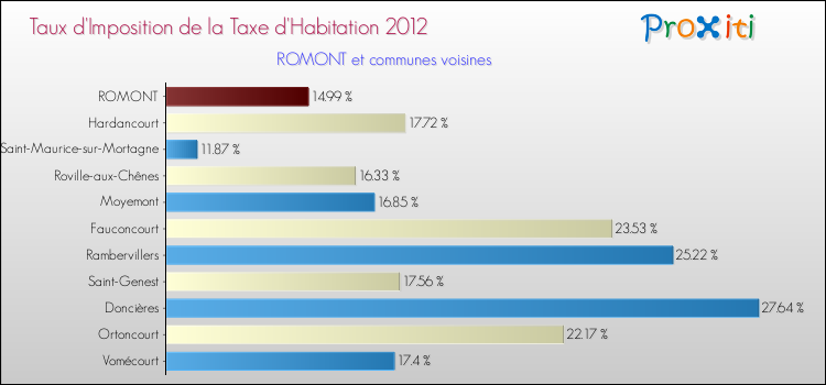 Taux d'imposition de la taxe d'habitation 2012 pour ROMONT et les communes proches Comparaison des taux d'imposition de la taxe d'habitation 2012 pour ROMONT et les communes voisines